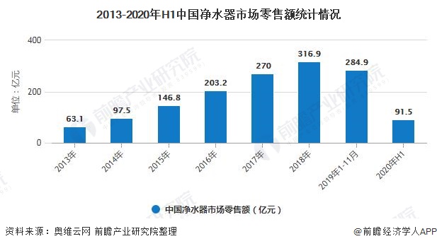 2013-2020年H1中國(guó)凈水器市場(chǎng)零售額統(tǒng)計(jì)情況