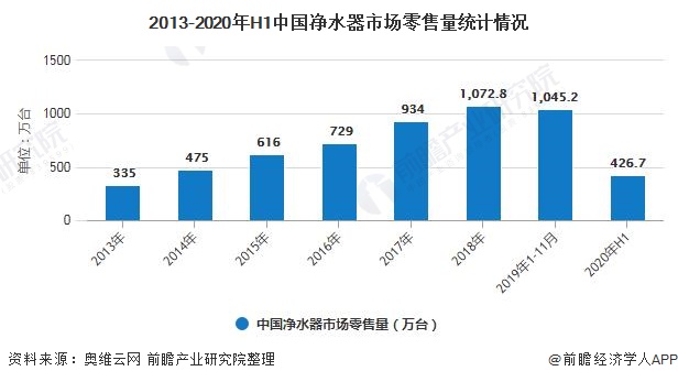 2013-2020年H1中國(guó)凈水器市場(chǎng)零售量統(tǒng)計(jì)情況