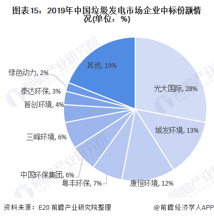 圖表15：2019年中國垃圾發(fā)電市場企業(yè)中標(biāo)份額情況(單位：%)