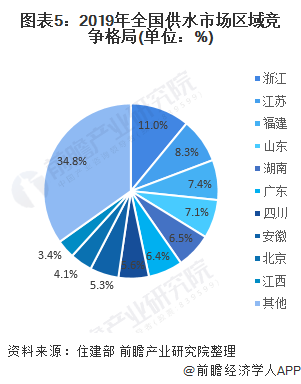 圖表5：2019年全國供水市場區(qū)域競爭格局(單位：%)