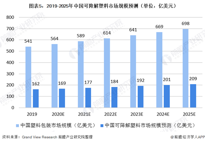 圖表5：2019-2025年中國(guó)可降解塑料市場(chǎng)規(guī)模預(yù)測(cè)（單位：億美元）