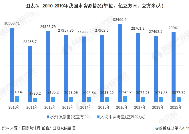 圖表3：2010-2019年我國(guó)水資源情況(單位：億立方米，立方米/人)