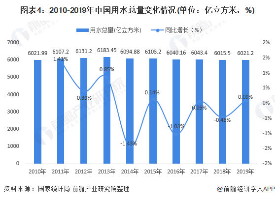 圖表4：2010-2019年中國(guó)用水總量變化情況(單位：億立方米，%)