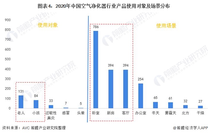 圖表4：2020年中國(guó)空氣凈化器行業(yè)產(chǎn)品使用對(duì)象及場(chǎng)景分布