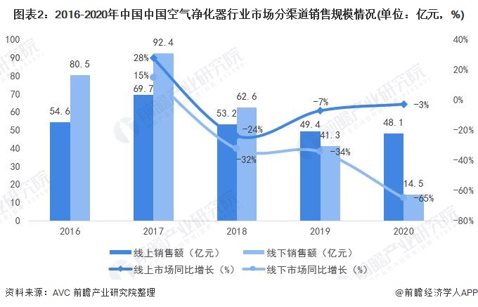 圖表2：2016-2020年中國(guó)中國(guó)空氣凈化器行業(yè)市場(chǎng)分渠道銷售規(guī)模情況(單位：億元，%)