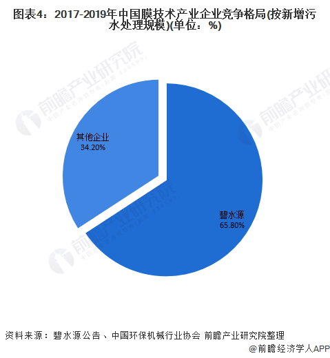 圖表4：2017-2019年中國(guó)膜技術(shù)產(chǎn)業(yè)企業(yè)競(jìng)爭(zhēng)格局(按新增污水處理規(guī)模)(單位：%)