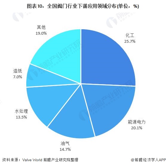 圖表10：全國(guó)閥門行業(yè)下游應(yīng)用領(lǐng)域分布(單位：%)