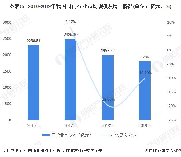 圖表8：2016-2019年我國(guó)閥門行業(yè)市場(chǎng)規(guī)模及增長(zhǎng)情況(單位：億元，%)