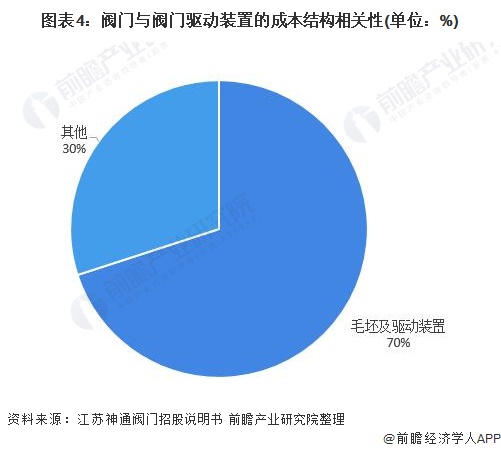 圖表4：閥門與閥門驅(qū)動(dòng)裝置的成本結(jié)構(gòu)相關(guān)性(單位：%)