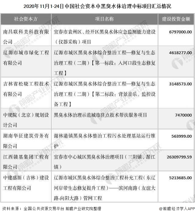 2020年11月1-24日中國社會(huì)資本中黑臭水體治理中標(biāo)項(xiàng)目匯總情況