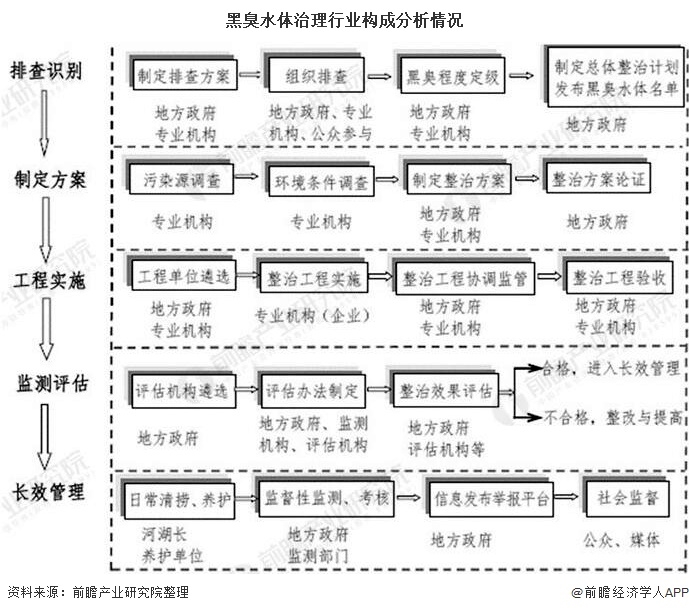 黑臭水體治理行業(yè)構(gòu)成分析情況