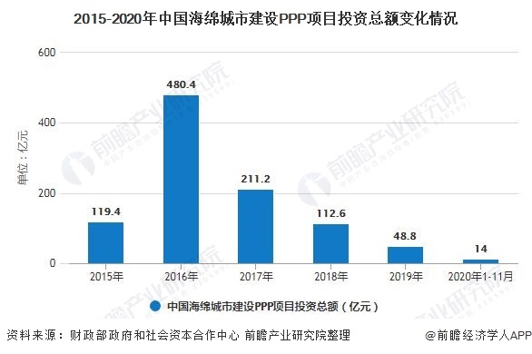 2015-2020年中國(guó)海綿城市建設(shè)PPP項(xiàng)目投資總額變化情況