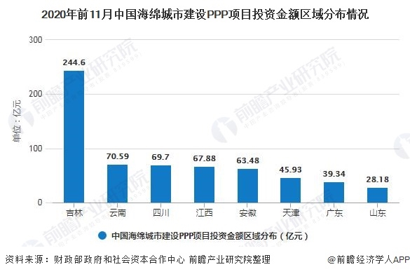 2020年前11月中國(guó)海綿城市建設(shè)PPP項(xiàng)目投資金額區(qū)域分布情況