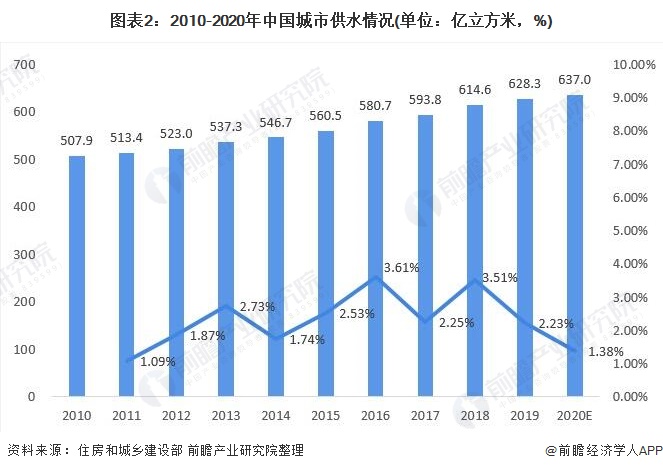 圖表2：2010-2020年中國城市供水情況(單位：億立方米，%)