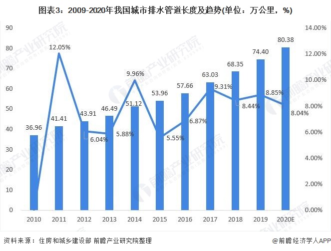 圖表3：2009-2020年我國城市排水管道長度及趨勢(單位：萬公里，%)