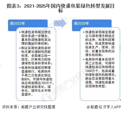 圖表3：2021-2025年國內(nèi)快遞包裝綠色轉(zhuǎn)型發(fā)展目標(biāo)