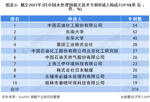 圖表2：截至2021年3月中國水處理劑相關(guān)技術(shù)<font class=