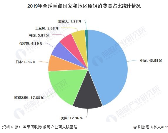 2019年全球重點國家和地區(qū)廢鋼消費量占比統(tǒng)計情況