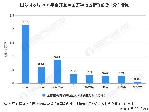 國際回收局 2019年全球重點國家和地區(qū)廢鋼消費量分布情況