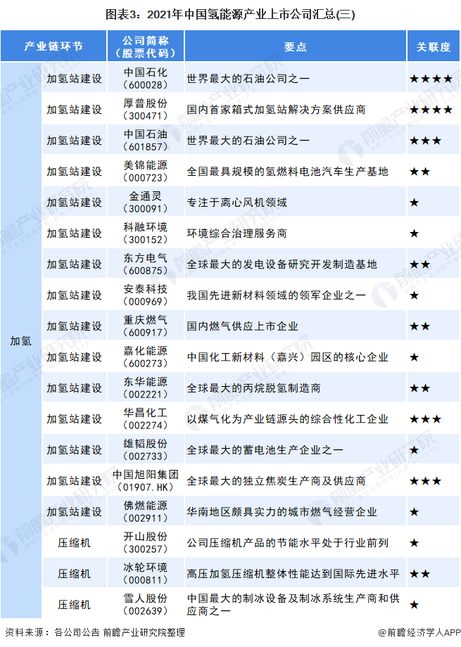 圖表3：2021年中國(guó)氫能源產(chǎn)業(yè)上市公司匯總(三)