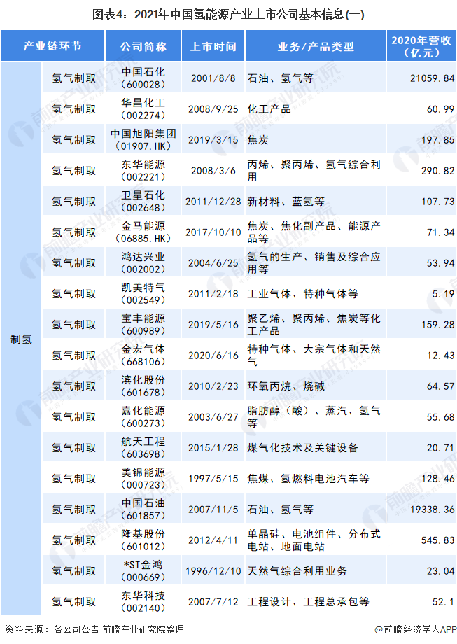 圖表4：2021年中國(guó)氫能源產(chǎn)業(yè)上市公司基本信息(一)