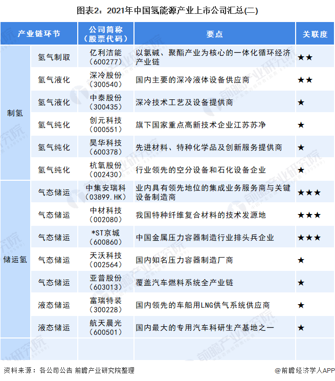 圖表2：2021年中國(guó)氫能源產(chǎn)業(yè)上市公司匯總(二)