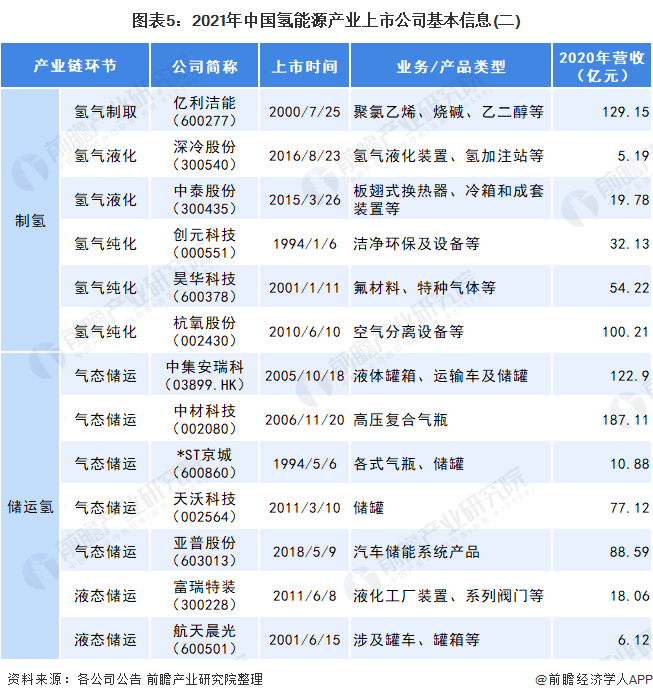 圖表5：2021年中國(guó)氫能源產(chǎn)業(yè)上市公司基本信息(二)