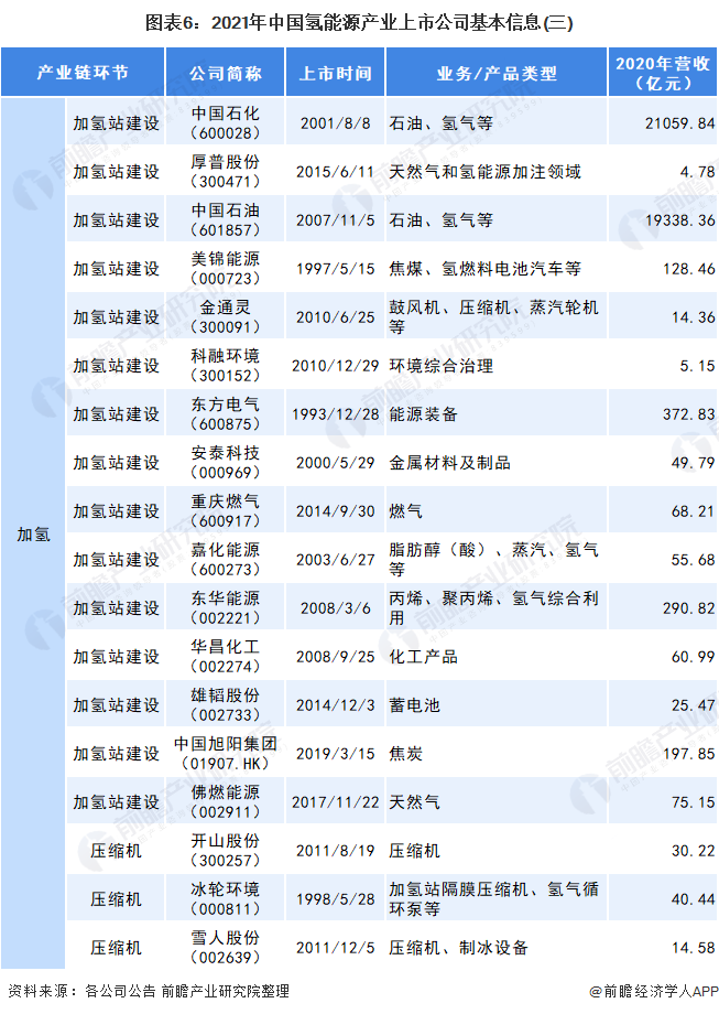 圖表6：2021年中國(guó)氫能源產(chǎn)業(yè)上市公司基本信息(三)