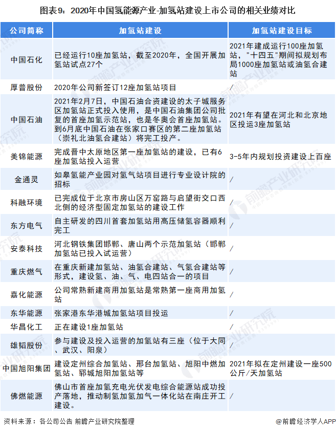 圖表9：2020年中國(guó)氫能源產(chǎn)業(yè)-加氫站建設(shè)上市公司的相關(guān)業(yè)績(jī)對(duì)比