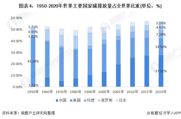 圖表4：1950-2020年世界主要國家碳排放量占<font class=