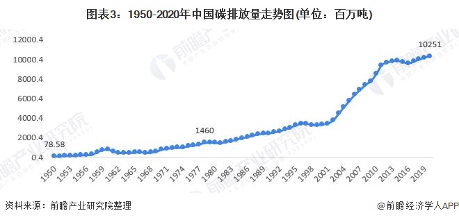 圖表3：1950-2020年中國碳排放量<font class=