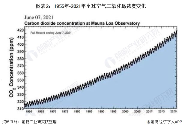 圖表2：1955年-2021年全球空氣二氧化碳濃度變化