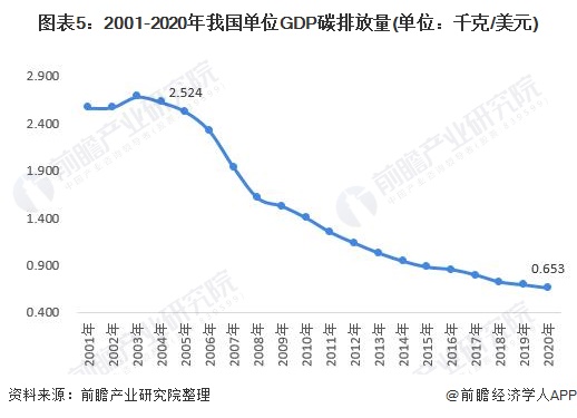 圖表5：2001-2020年我國單位GDP碳排放量(單位：千克/美元)