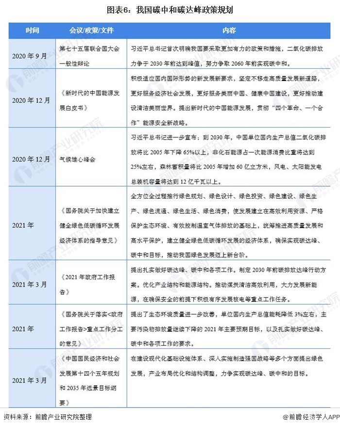 圖表6：我國碳中和碳達峰政策規(guī)劃